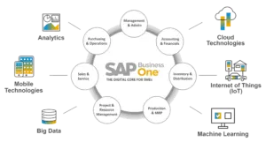 sap business one modules image.